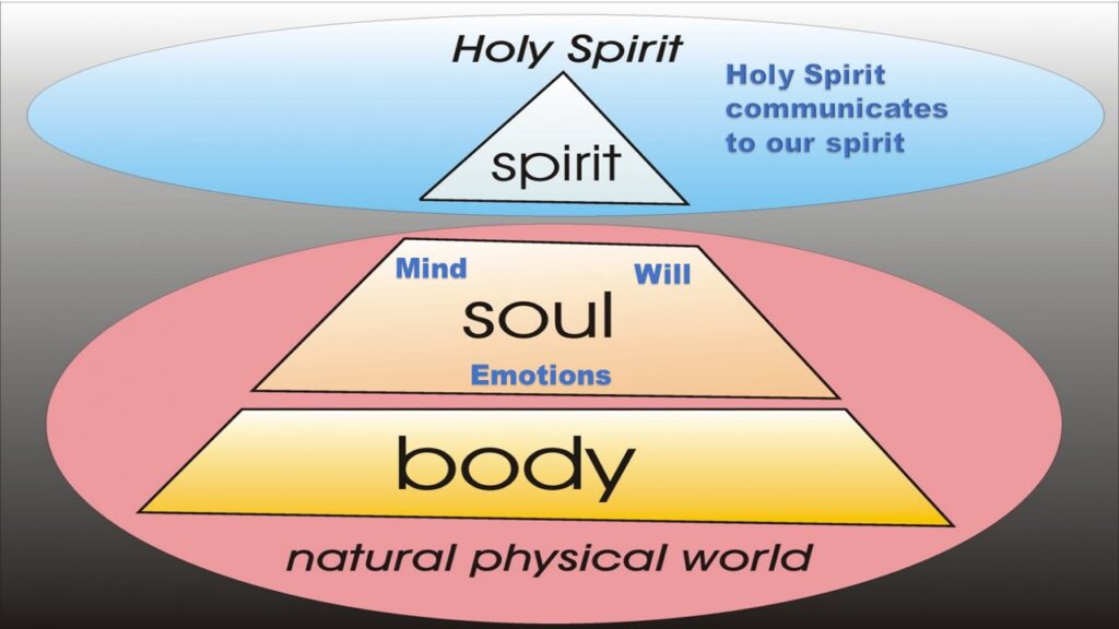 God's Holy Spirit communicates to our spirit. The mind in the soul decides by the will if they will obey God or the sinful flesh.